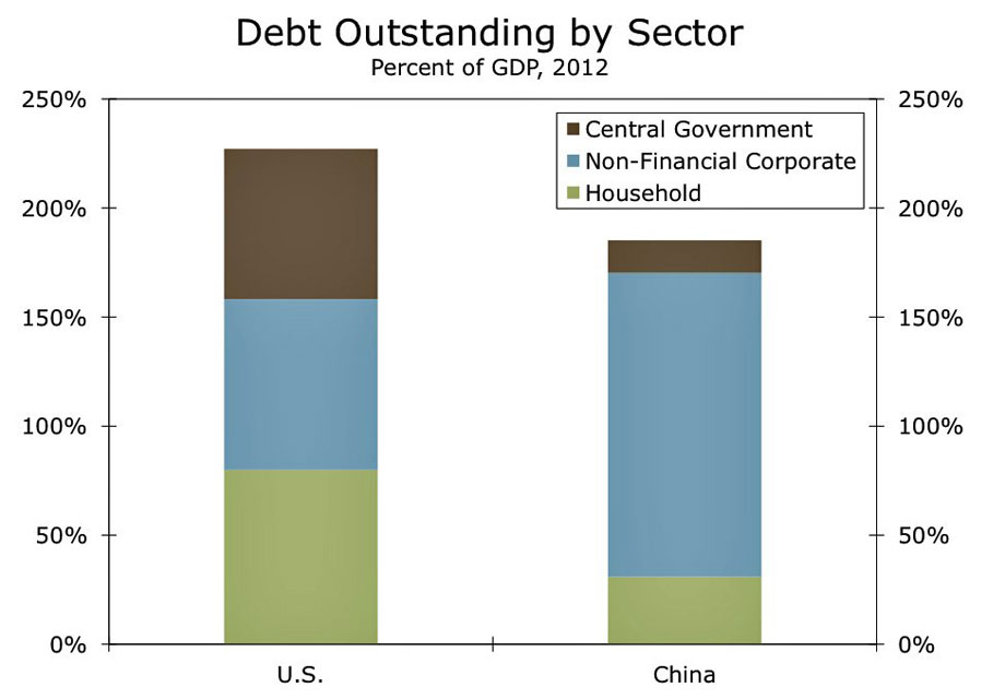 Debt Outstanding by Sector as % GDP 2012, US vs China