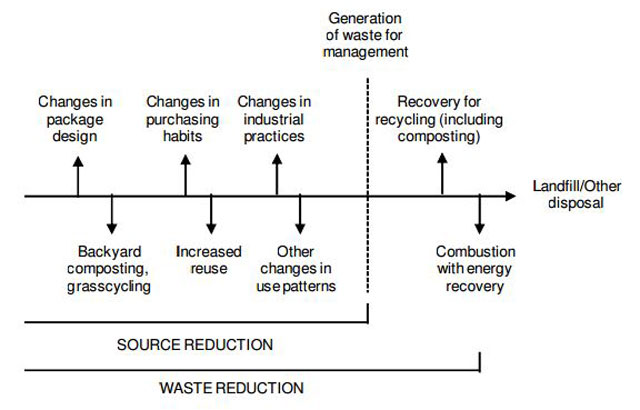 Diagram of Solid Waste Management