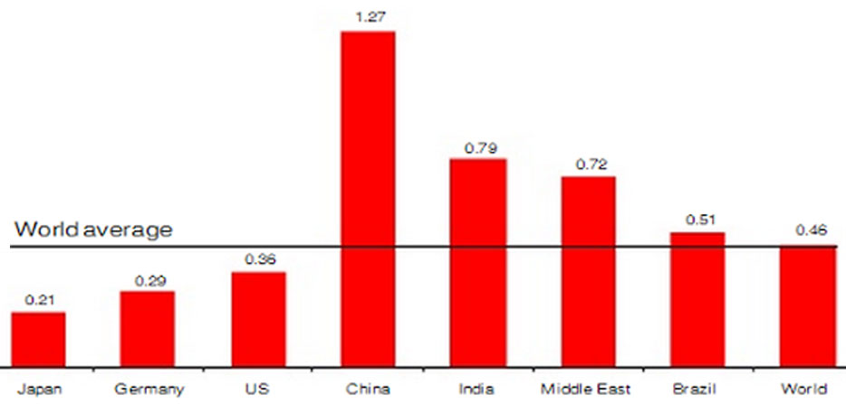 Amount of Electricity Used (KWH) to Produce $1 of GDP