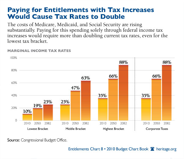 Pay w/ Increased Taxes? Rates Double