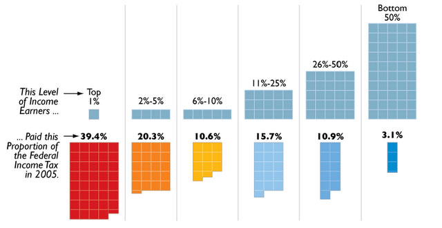 Federal Income Tax Distribution