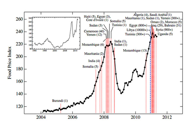 The Cause of Riots and the Price of Food