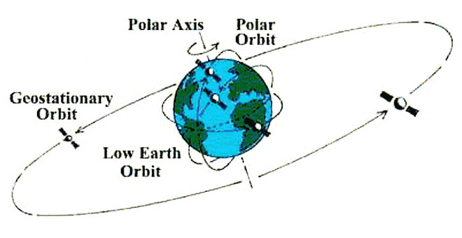 Geostationary Orbit