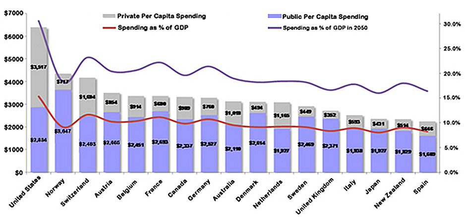 Health Care Spending, Selected Countries (2007)