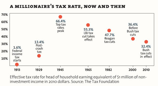 A Millionaire's Tax Rate Then and Now