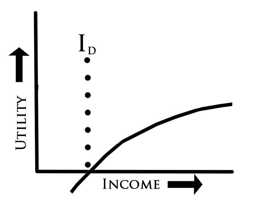 A Sometimes-Negative Utility Function