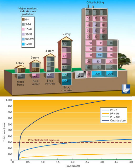 Nuclear Protection Factors