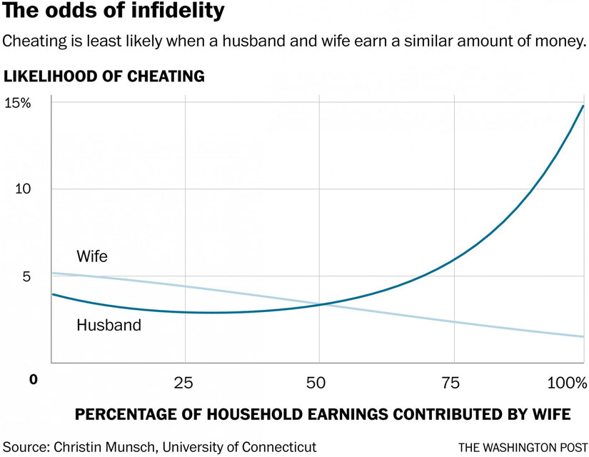 The Odds of Infidelity