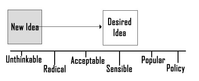 The Overton Window