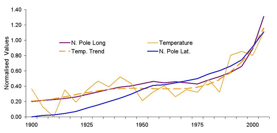 Pole Movement and Climate Change