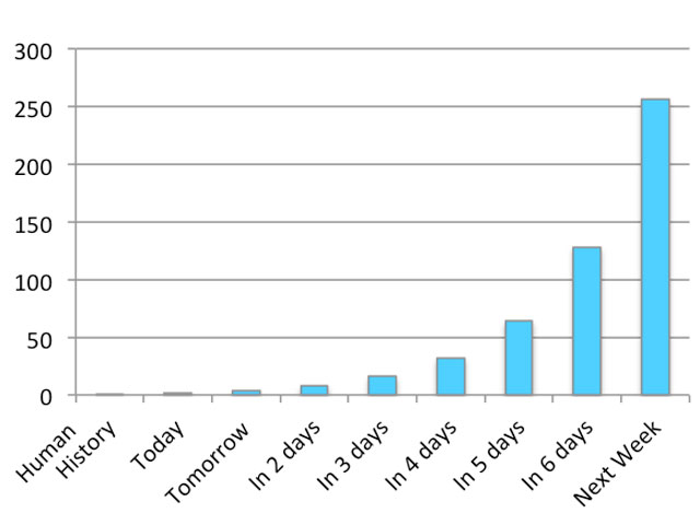 Rate of Information Growth