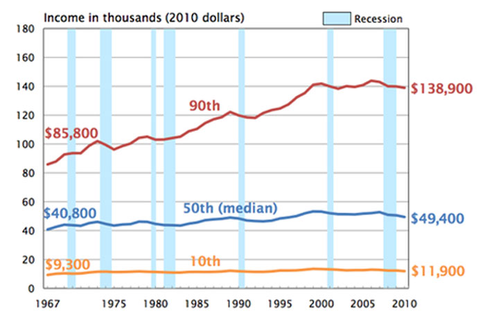 Real US Household Income