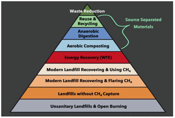 Hierarchy of Sustainable Waste Management Developed by the Earth Engineering Center