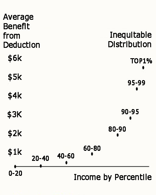 Mortgage-Interest Deduction