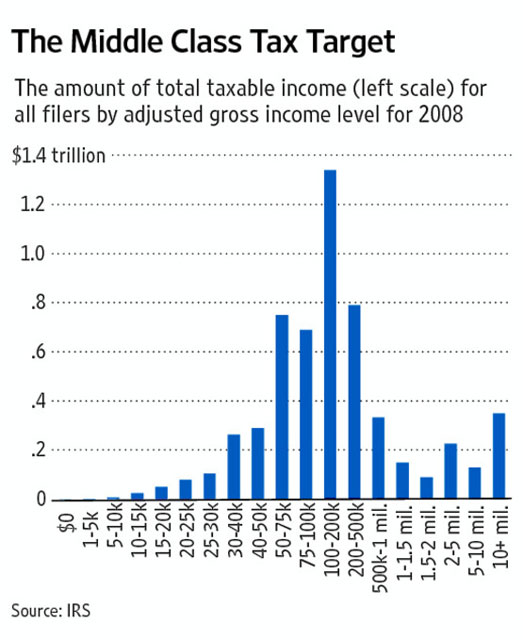 The Middle Class Tax Target