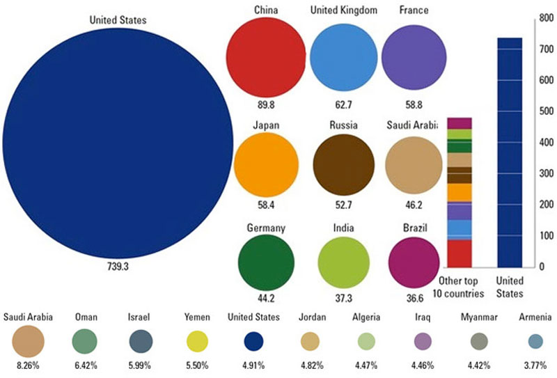 And As a % of GDP