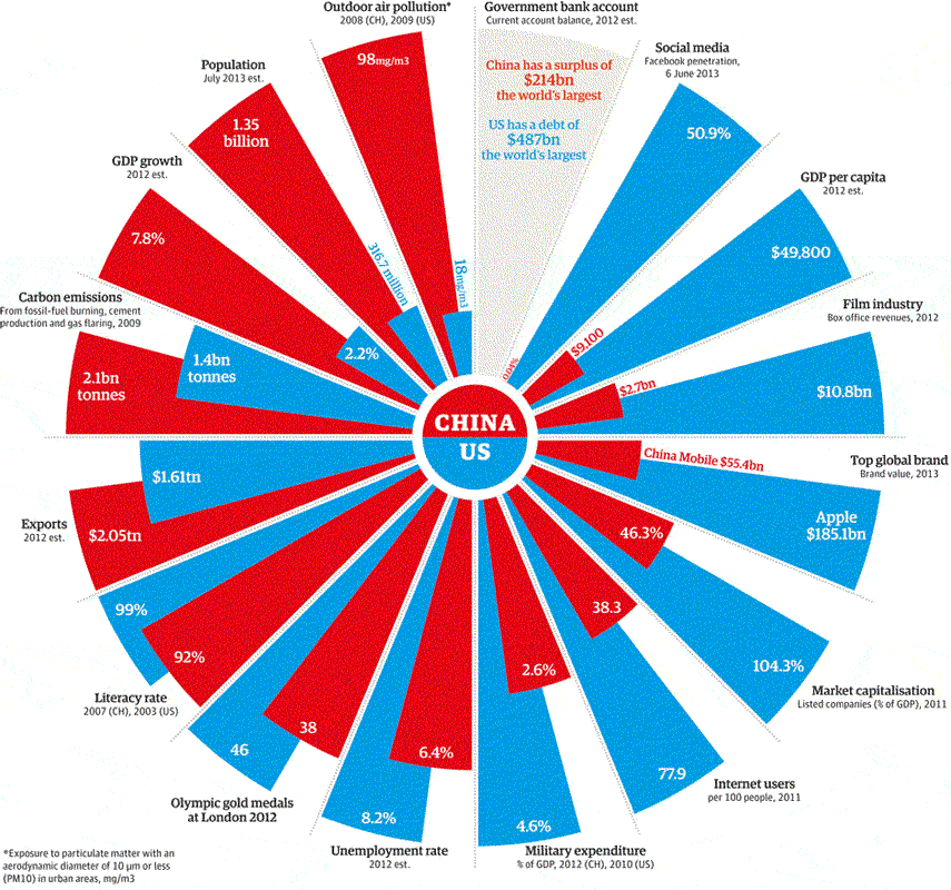 US versus China