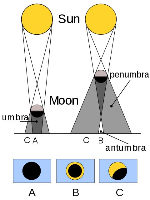 Umbra Penumbra Antumbra