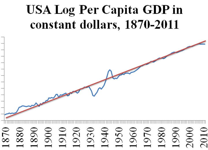 USA GDP